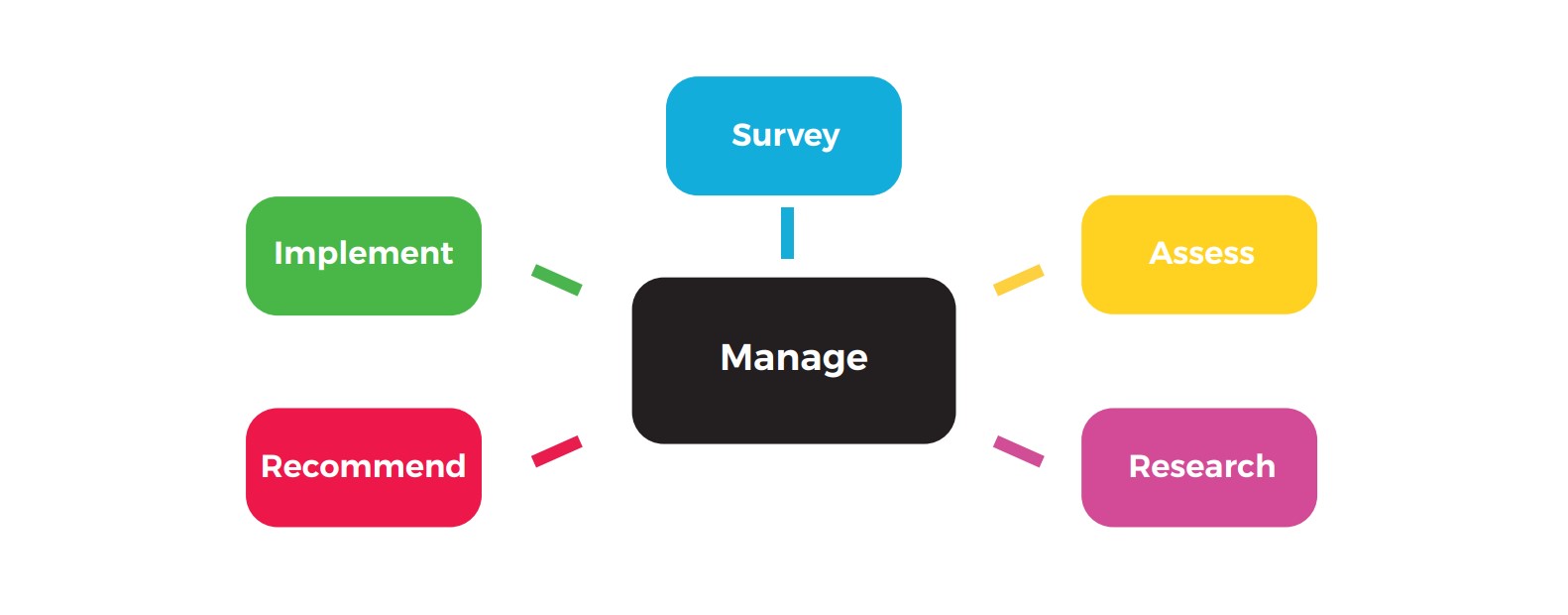 Document Management